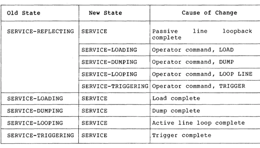 Table 3 Line (Cont.) State Transitions 