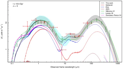 Figure 8. Rest-frame( AFUV as a function of redshift from the phenomo-logical model (blue: disc, red: spheroids, black: weighted average by thecosmic star formation rate in each component), GALFORM, the Andrews et al.2017b) estimates, Cucciati et al