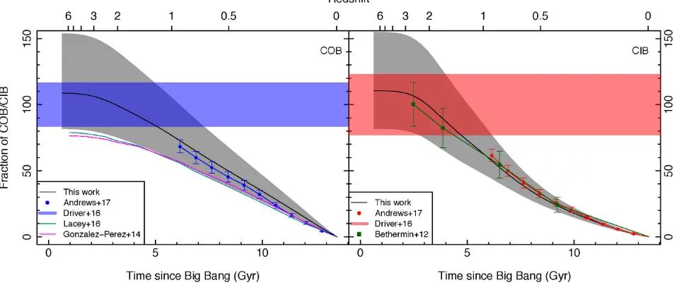 Figure 11. Contributions to the COB (left) and CIB (right) as a function of the age of the Universe relative to the total COB and CIB measured by Driver et al.(2016c), compared to measurements from Andrews et al