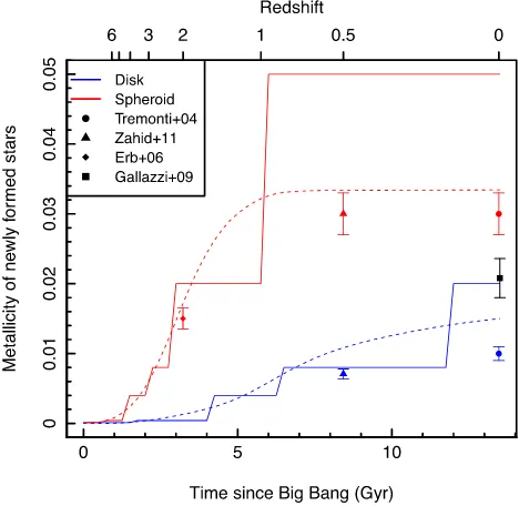 Figure 2. The adopted metallicity of newly formed stars for spheroids (red)and discs (blue)