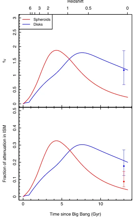 Figure 4. The adopted τ V (top) and μ (bottom) for spheroids (red) anddiscs (blue).