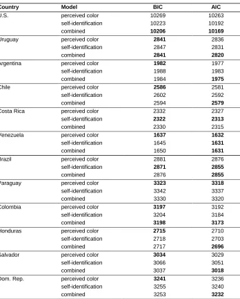 Table 1: Comparing BIC and AIC across models by country, GSS and AB 