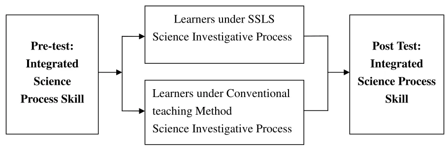 Figure 2 describes the research process of this study.  