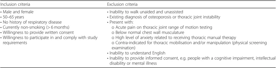Table 1 Inclusion and exclusion criteria for participation
