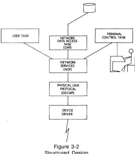 Figure 3-2 Structured Design 