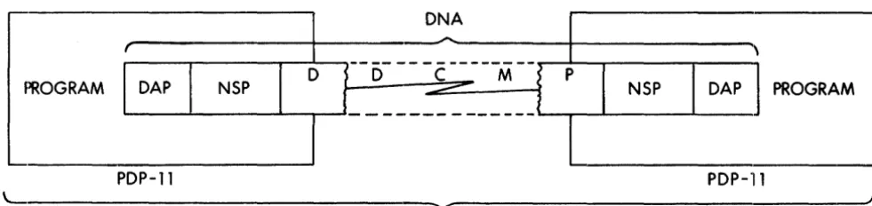Figure 3-4 DNA Layers 