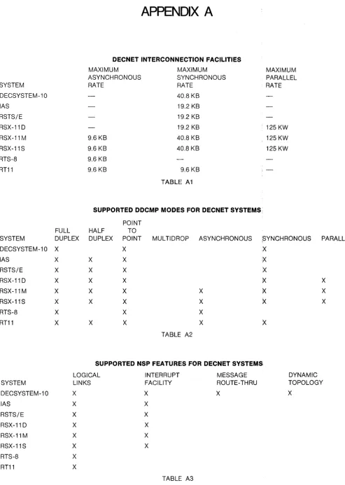 TABLE A1 SUPPORTED DDCMP MODES FO'R DECNET SYSTEMS 