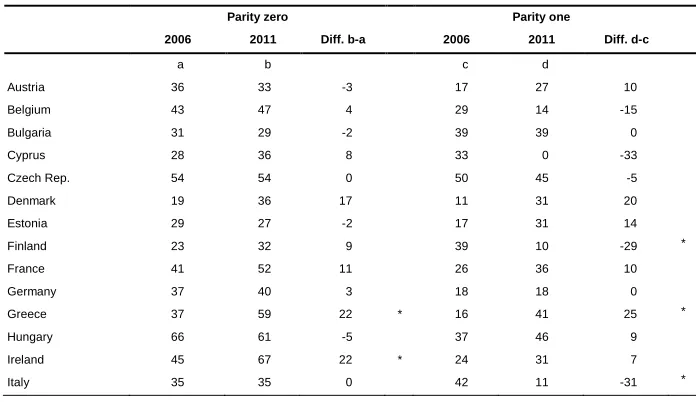 Table 2: Share of people aged 20 to 45 who are uncertain about realising their reproductive plans, EU27