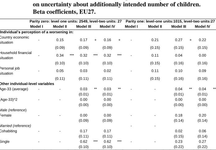 Table 4: Estimates from the random intercept ordinal regression models on uncertainty about additionally intended number of children