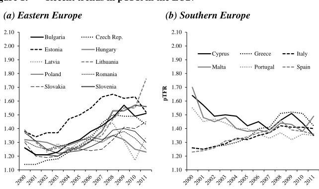 Figure 1:  Recent trends in pTFR in the EU27 