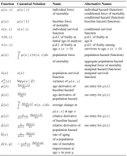 Table A.1:Functions used in the main text (column 1), corresponding standardprobability theory notation (column 2), most commonly used name