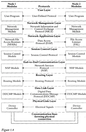 Figure 1.4 Protocol Communications 