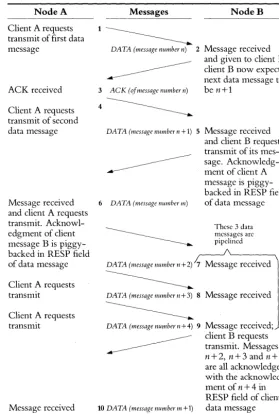 Figure 2.5 Typical Message 