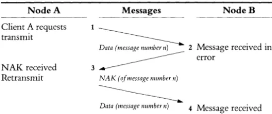Figure 2.6 DDCMP Message Exchange, showing 