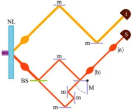 Figure 1. Two wave-packets from a 1PWF, arranged in line. NL is a nonlinear crystal towards the detector S