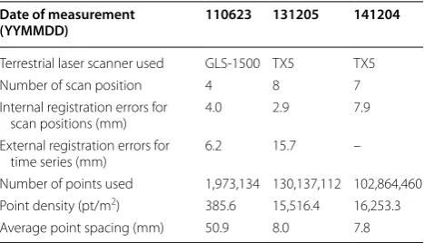 Table 1 Point cloud properties obtained by TLS