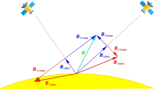 Fig. 4. Sketch of the ambiguity arising by deriving the magnetic ﬁeldvector using the Zeeman eﬀect