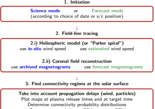 Fig. 11. Layout of the connectivity tool pipeline showing its threemain modules, and the subdivision of the ﬁeldline tracing module into