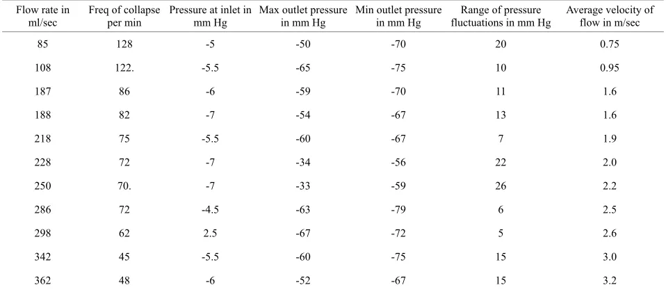 Table 2. Similar experiment as above when the vertical height of ‘U’ tube from Ground is changed (h = 90 cm) 