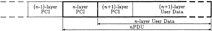 Figure 1.2: Nesting of Protocol Control Information 