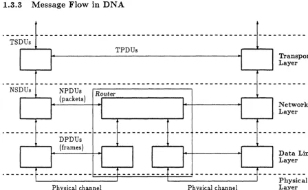 Figure 1.4: DNA Message Flow 