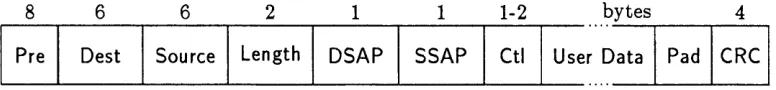 Figure 4.1: LAN address format 