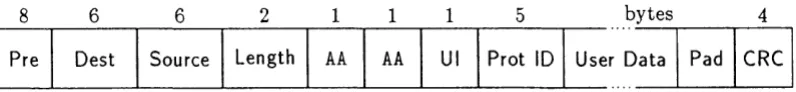 Figure 4.3: ISO 8802-2 SNAP frame format 