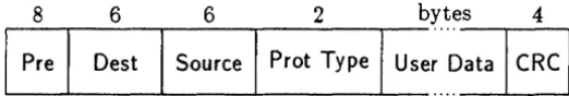 Figure 4.5: Ethernet frame format with padding 