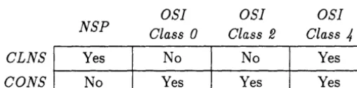Table 6.1: Transport Protocols and Network Services 