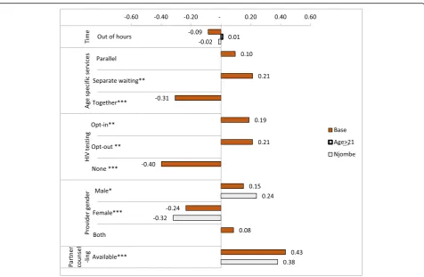 Fig. 3 Relative strength of preferences for voluntary medical male circumcision service attributes and their variation by region and circumcisionstatus