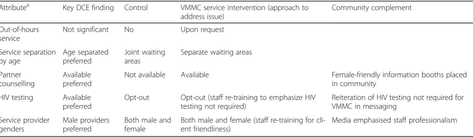 Table 4 Overview of the routine VMMC service (control arm) and the complex intervention arm as characterized and influenced bythe DCE findings, by DCE attribute