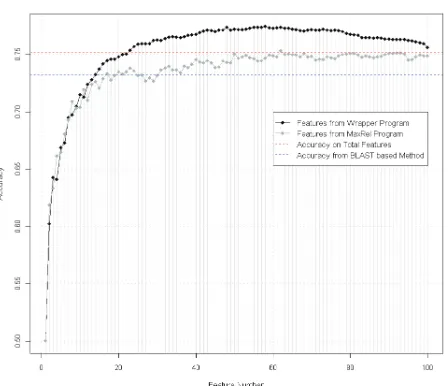 Figure 1. Prediction accuracy curves. 