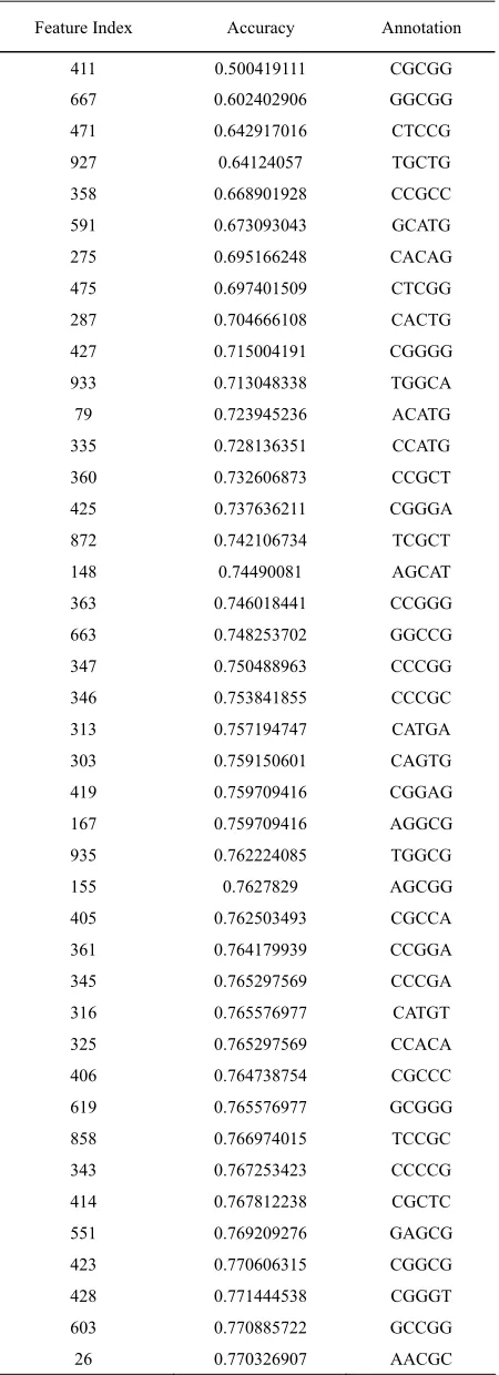 Table 1. The final 58 features selected. 