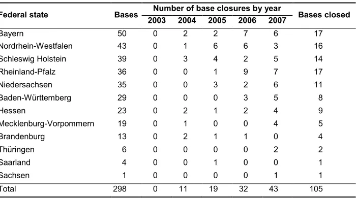 Table 4: Timeline of base closures by Federal State 