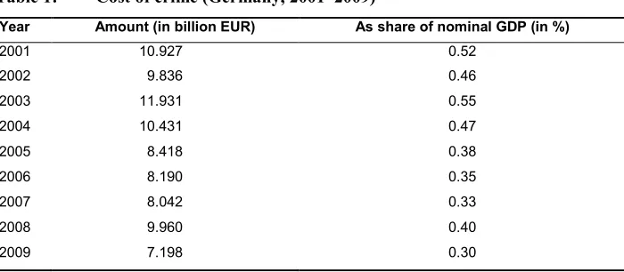Table 1: Cost of crime (Germany, 2001‒2009) 