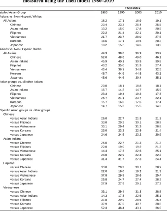 Table A-4:  Residential segregation of Asians alone and Asian groups alone, measured using the Theil index: 1980‒2010 