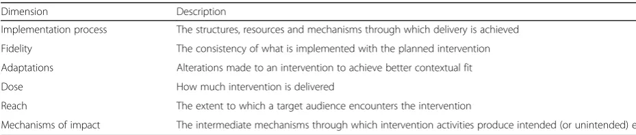 Table 4 Dimensions of implementation for analysis [38]