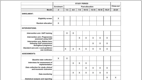 Fig. 2 Standard Protocol Items: Recommendations for Interventional Trials (SPIRIT) table for the timeline of study enrolment, interventionand assessment