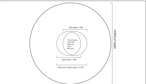 Fig. 5 Proportion of small-for-gestational-age (SGA) babies defined by population references, customised standards or both