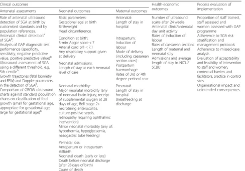 Table 3 Distribution of small for gestational age (SGA) and expected detection rates