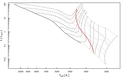 Figure 1.3: The PMS of the HRD generated from Siess et al. (2000) models. Thedashed lines illustrate the tracks that particular masses of stars take during theirPMS contraction and are shown, from right to left, for masses of 0.1, 0.2, 0.3, 0.4,0.5, 0.75, 