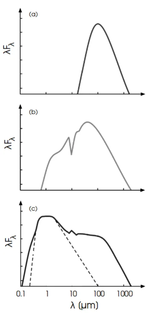Figure 1.8: Evolution of the SED during collapse: (a) a pre-stellar core – the emissionresembles that of a blackbody at ∼ 30 K; (b) a protostar – the SED features emissionat submm wavelengths from the cool outer envelope and IR emission from the warmerdisc