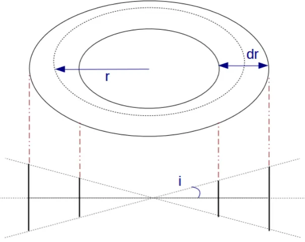 Figure 2.1: Schematic representation of the debris disc geometry deﬁned as a torusof radius, r, width, dr, and opening angle, 2i