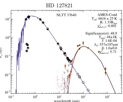 Figure 2.10: SED of the debris disc system HD 127821. The photospheric and disccomponents are clearly visible in the two-humped structure