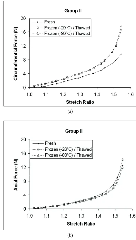 Figure 3. Medians of cruciform samples tested at a deforma- rial wall behavior in (a) circumferential and (b) axial direc- tions.tion rate of 110%/s, and stored in saline solution (n 3): Arte-   