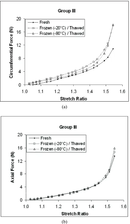 Figure 5. Medians of cruciform samples tested at a deforma- tion rate of 110 %/s, dipped in liquid nitrogen and stored in air (n 3): Arterial wall behavior in (a) circumferential and (b) axial directions