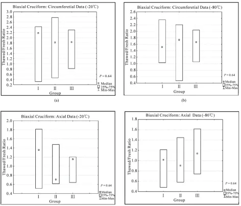 Figure 6. Comparison of Thawed/Fresh force ratios per storage group at the maximum stretch ratio applied (circumferential and (c, d) axial direction  1.55): (a, b) FmaxThawedFmaxFresh ratios of samples stored at -20 and -80℃