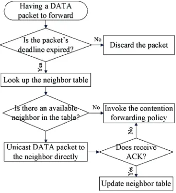 Figure 1. Unicast forwarding procedure. 