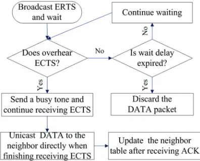 Figure 3. Contention candidate’s contention procedure. 