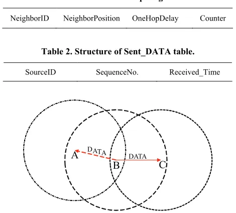 Table 1. Structure of one-hop neighbor table.